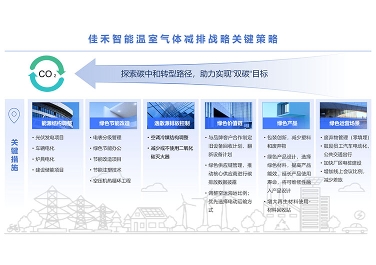 Z6尊龙凯时温室气体减排战略